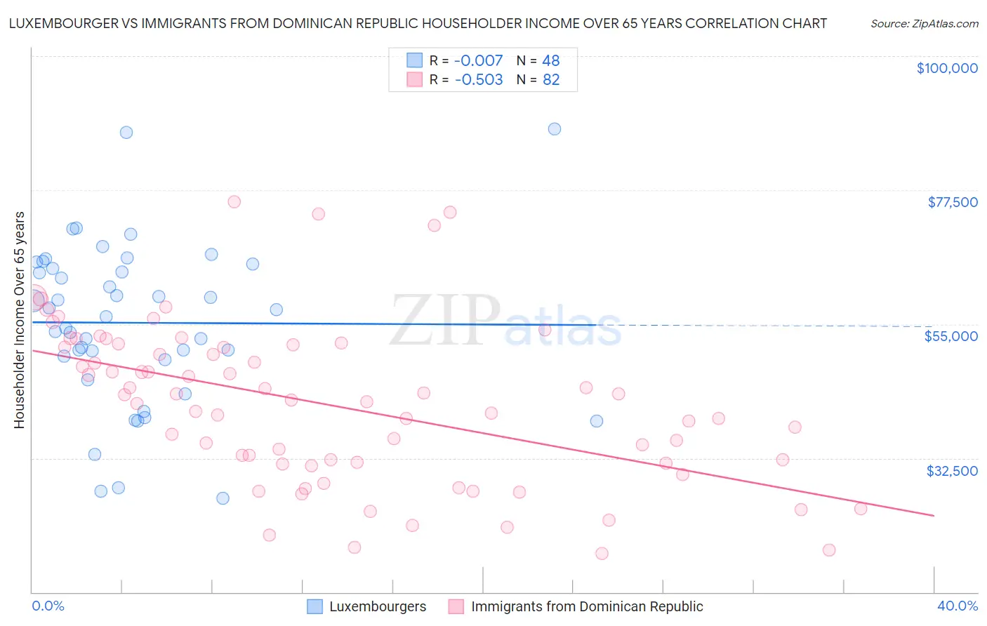 Luxembourger vs Immigrants from Dominican Republic Householder Income Over 65 years