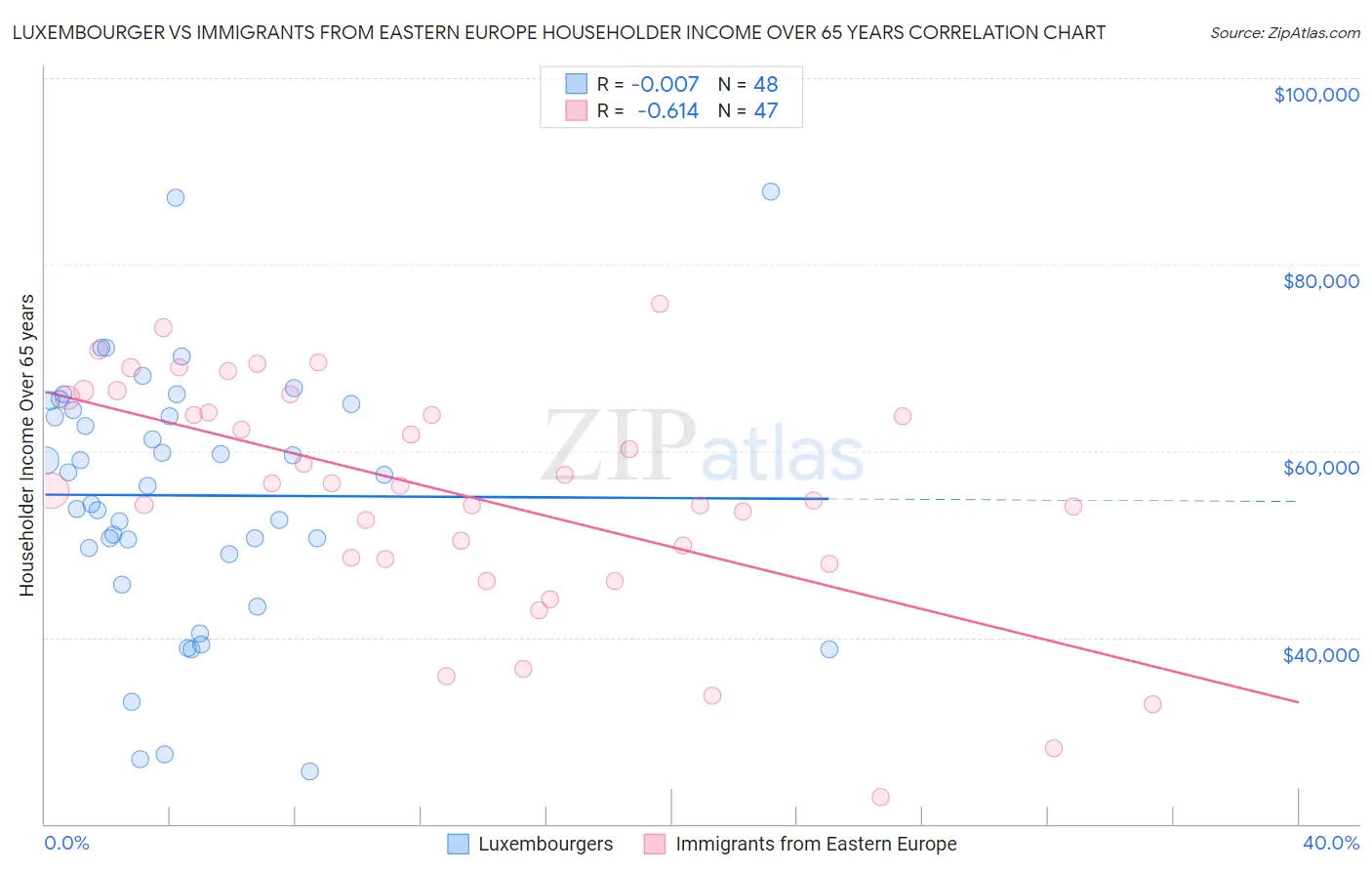 Luxembourger vs Immigrants from Eastern Europe Householder Income Over 65 years