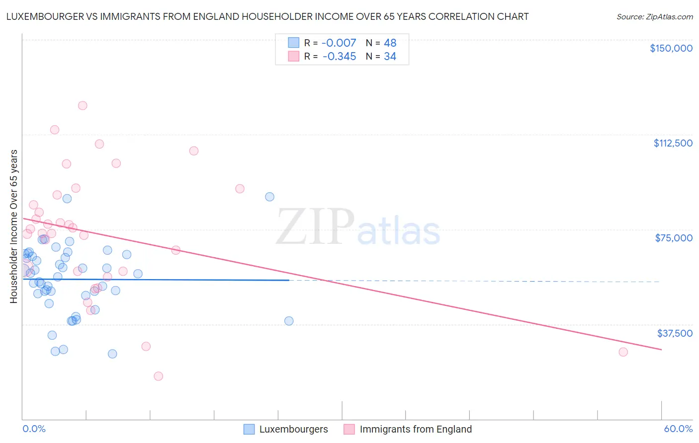 Luxembourger vs Immigrants from England Householder Income Over 65 years