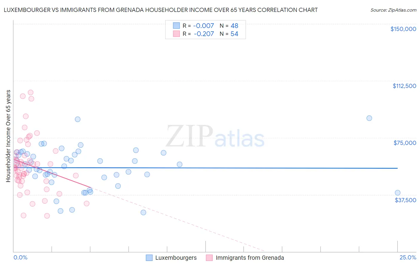 Luxembourger vs Immigrants from Grenada Householder Income Over 65 years