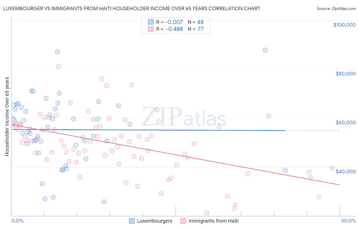 Luxembourger vs Immigrants from Haiti Householder Income Over 65 years