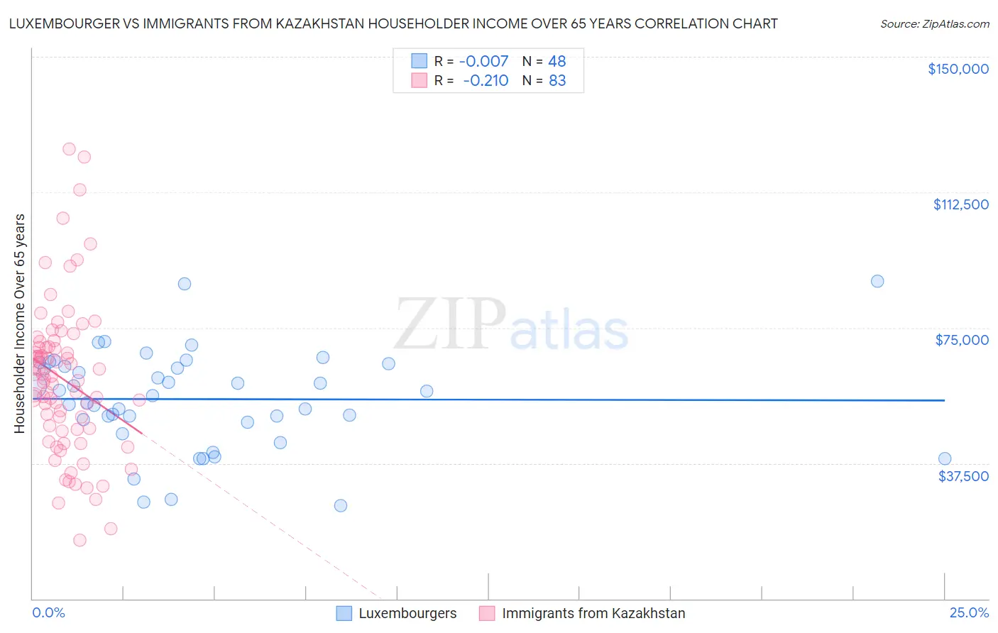 Luxembourger vs Immigrants from Kazakhstan Householder Income Over 65 years