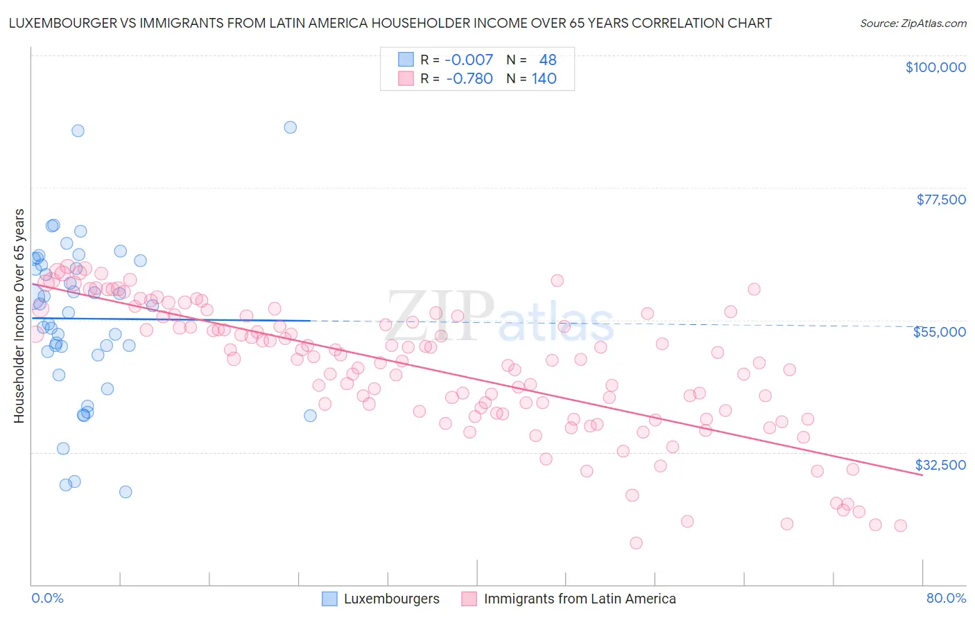 Luxembourger vs Immigrants from Latin America Householder Income Over 65 years