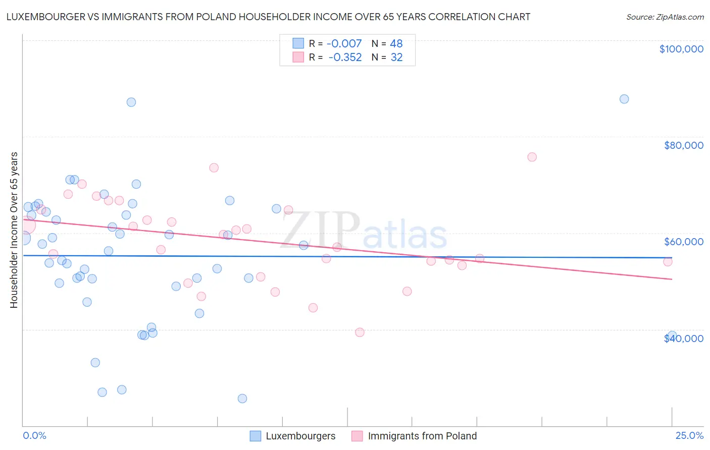 Luxembourger vs Immigrants from Poland Householder Income Over 65 years