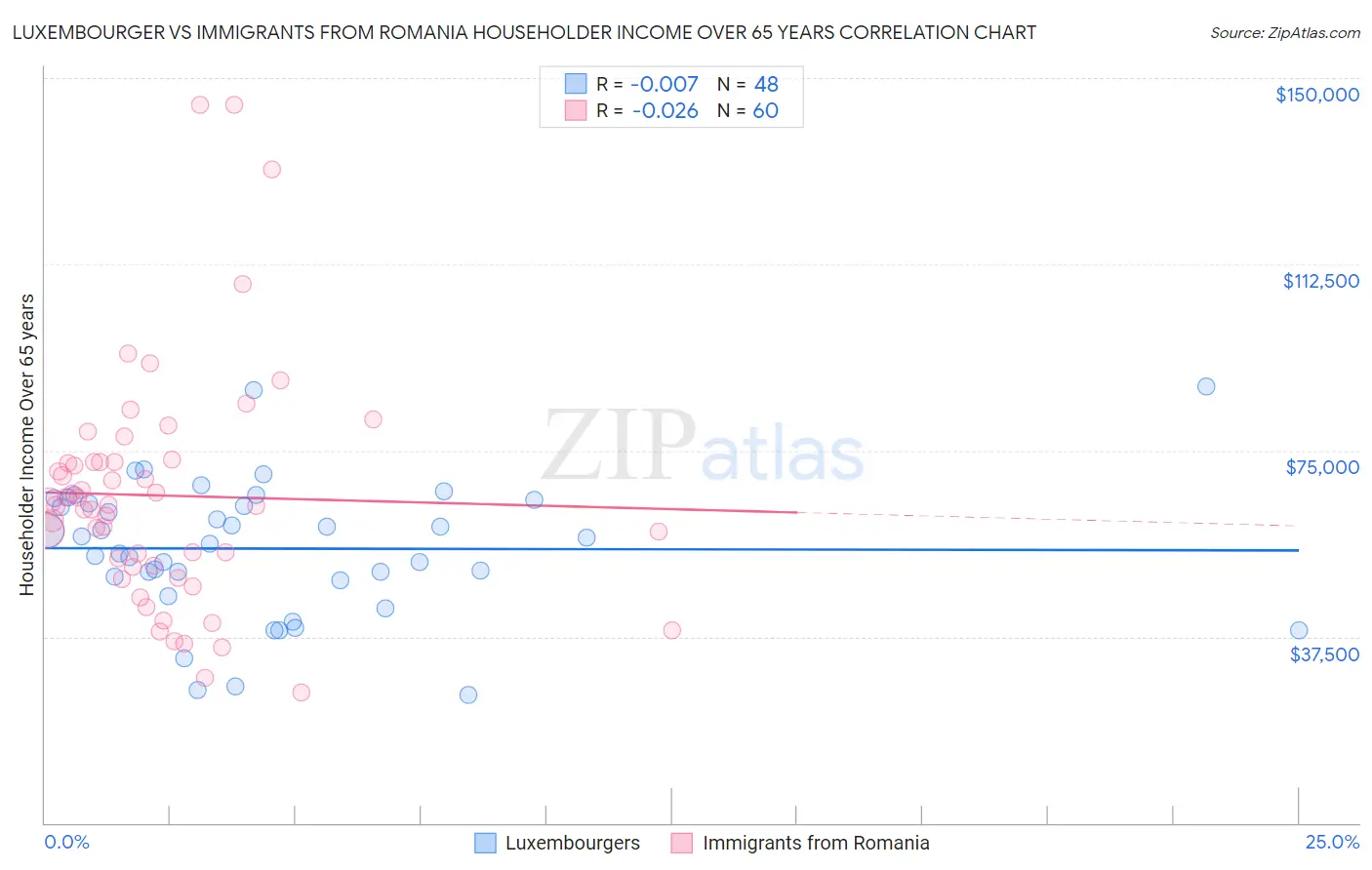 Luxembourger vs Immigrants from Romania Householder Income Over 65 years
