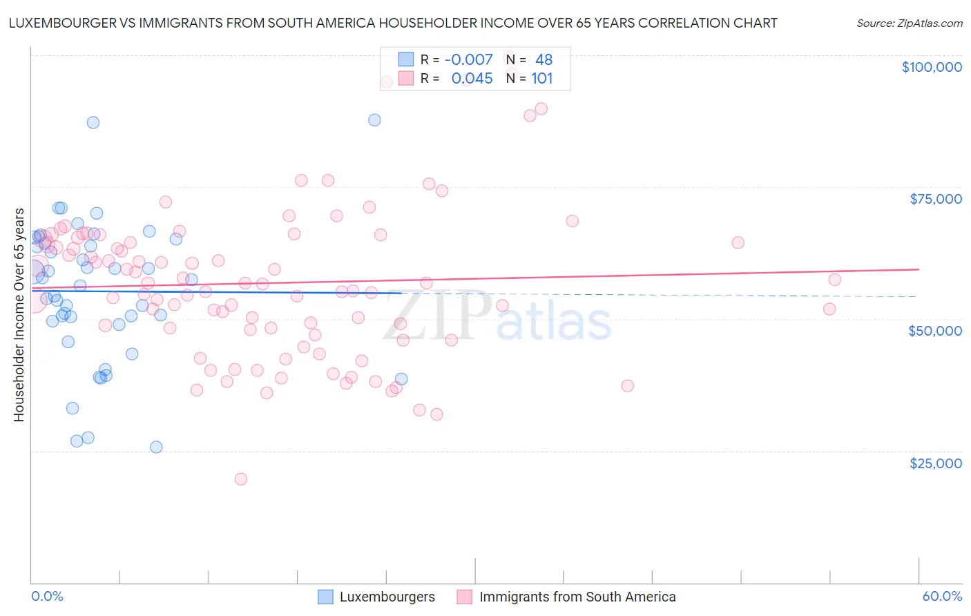 Luxembourger vs Immigrants from South America Householder Income Over 65 years