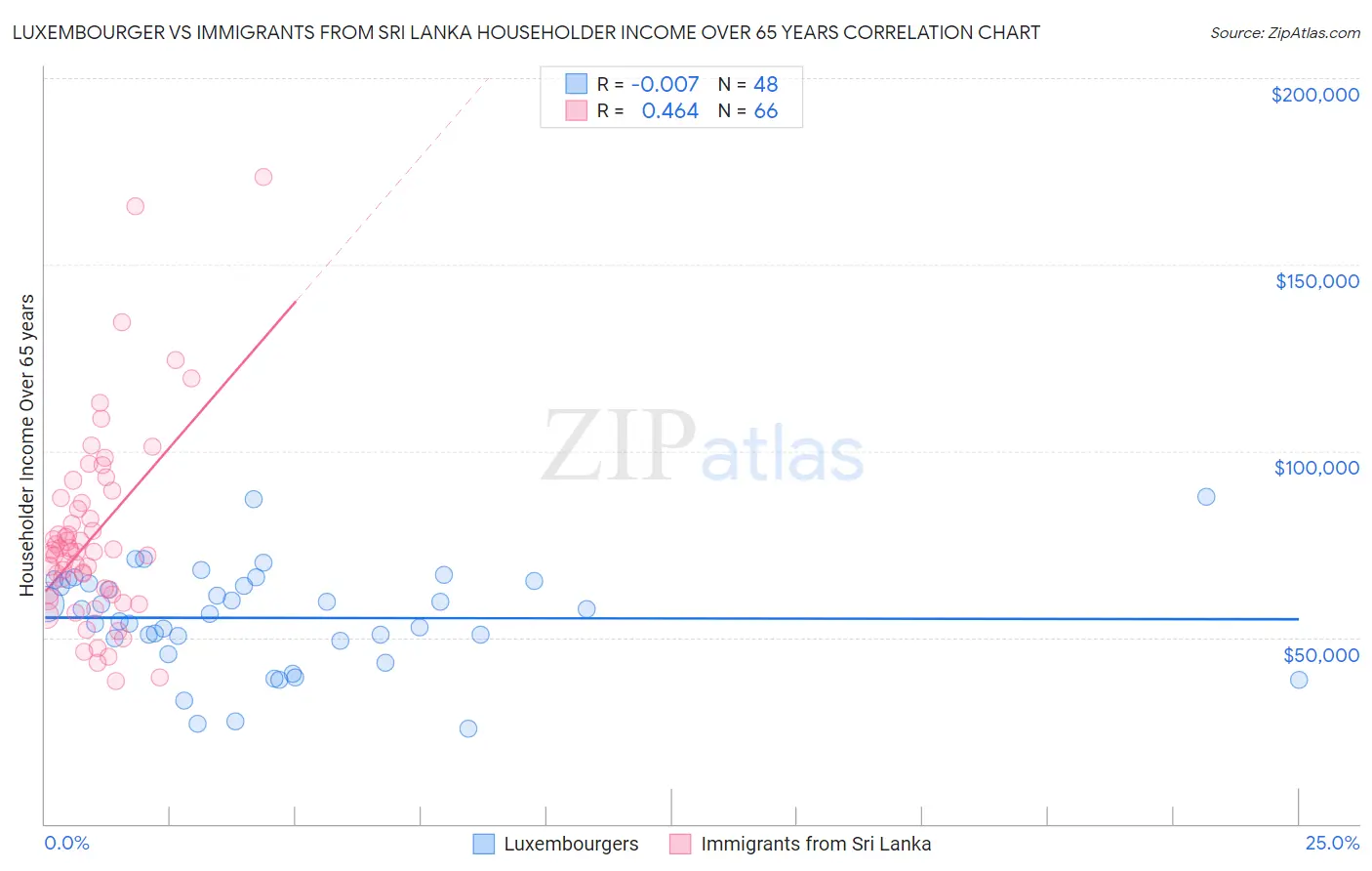 Luxembourger vs Immigrants from Sri Lanka Householder Income Over 65 years