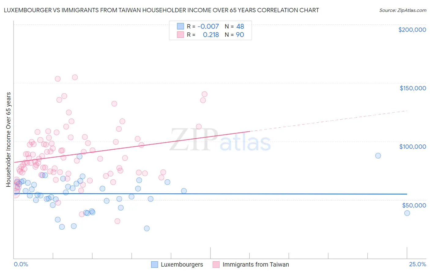 Luxembourger vs Immigrants from Taiwan Householder Income Over 65 years