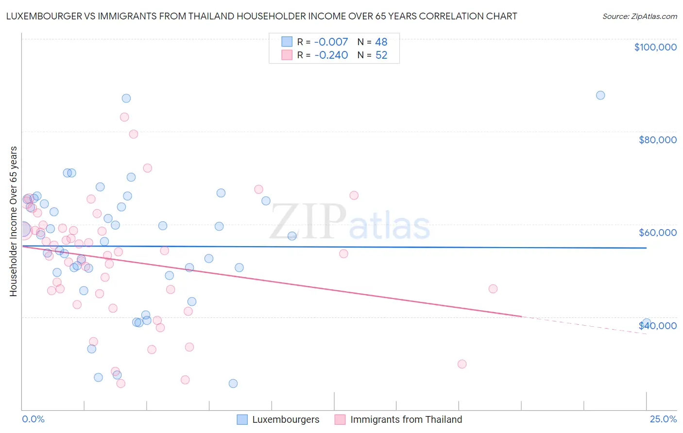 Luxembourger vs Immigrants from Thailand Householder Income Over 65 years