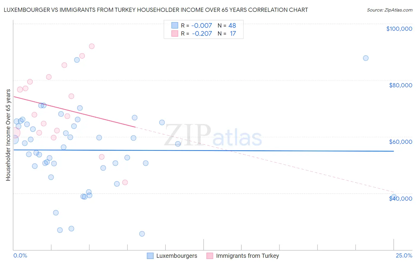 Luxembourger vs Immigrants from Turkey Householder Income Over 65 years