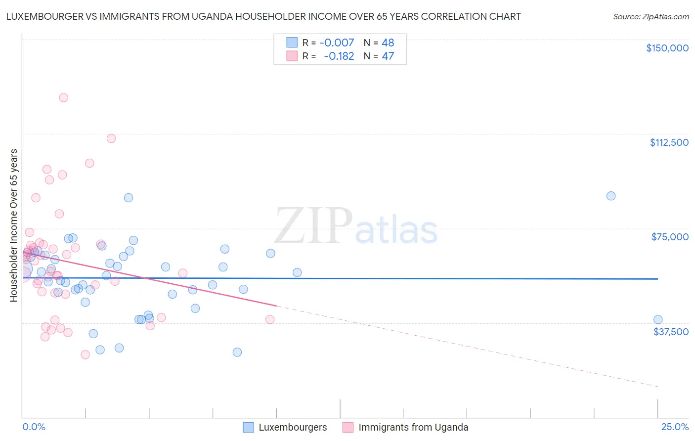 Luxembourger vs Immigrants from Uganda Householder Income Over 65 years