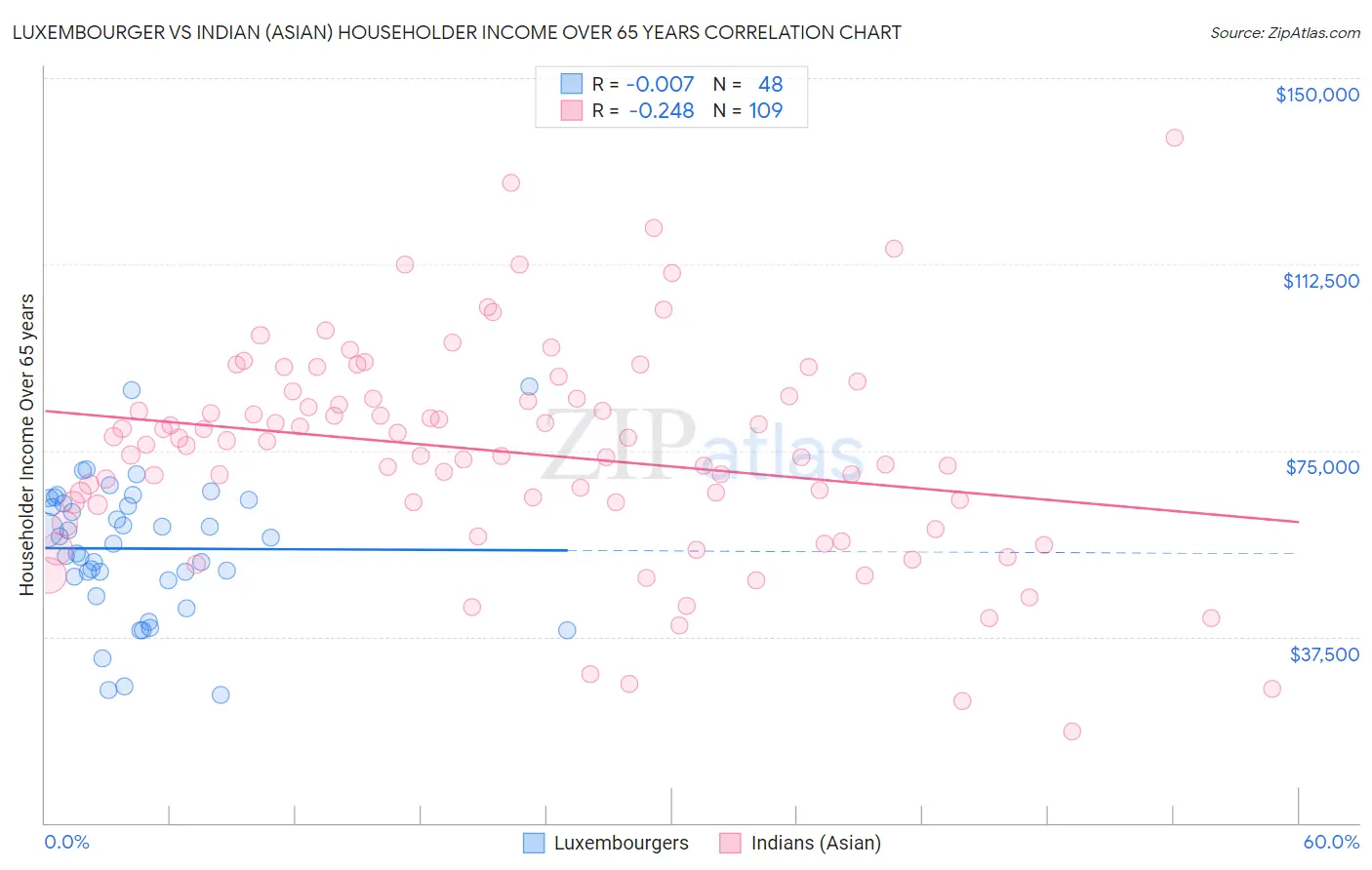 Luxembourger vs Indian (Asian) Householder Income Over 65 years