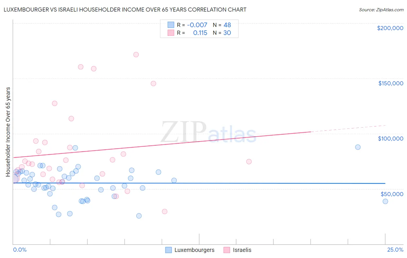 Luxembourger vs Israeli Householder Income Over 65 years