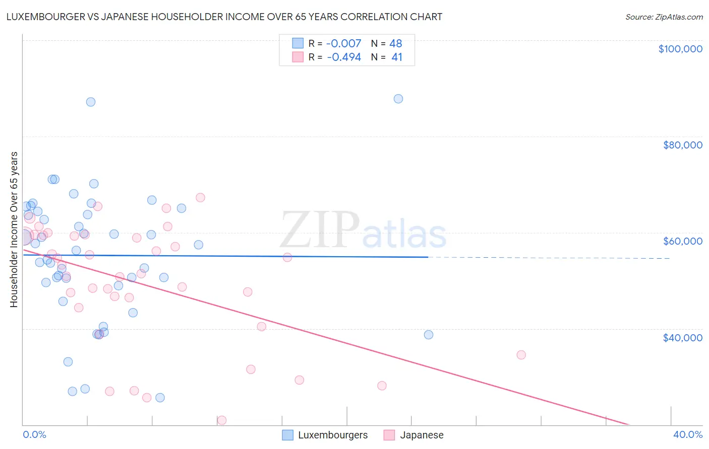 Luxembourger vs Japanese Householder Income Over 65 years