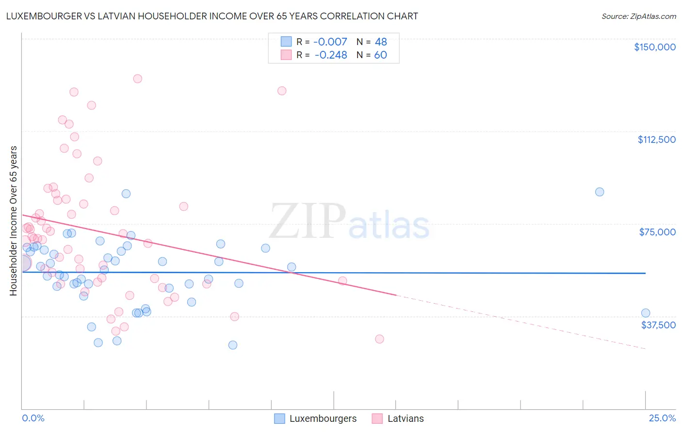 Luxembourger vs Latvian Householder Income Over 65 years