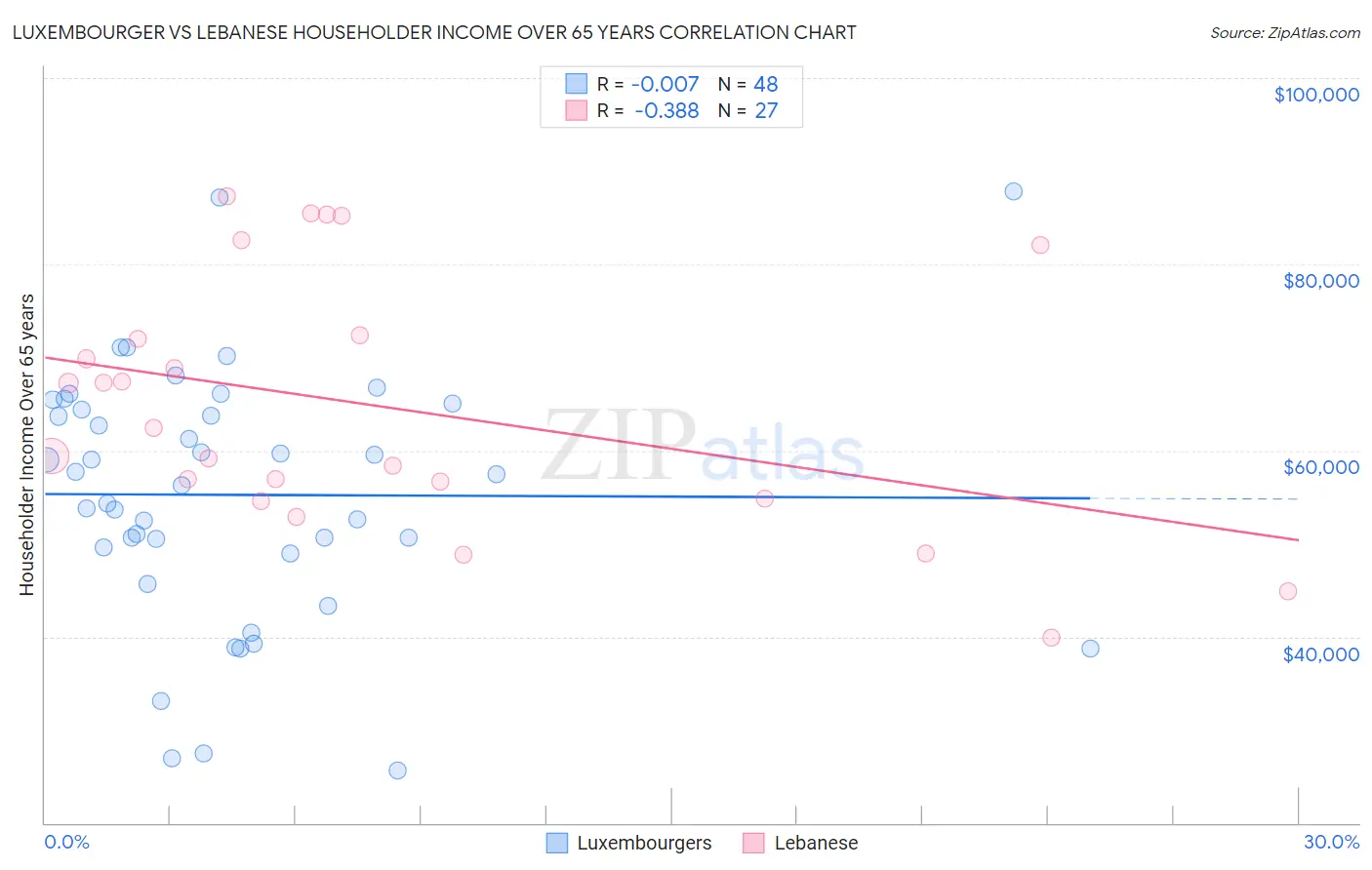 Luxembourger vs Lebanese Householder Income Over 65 years