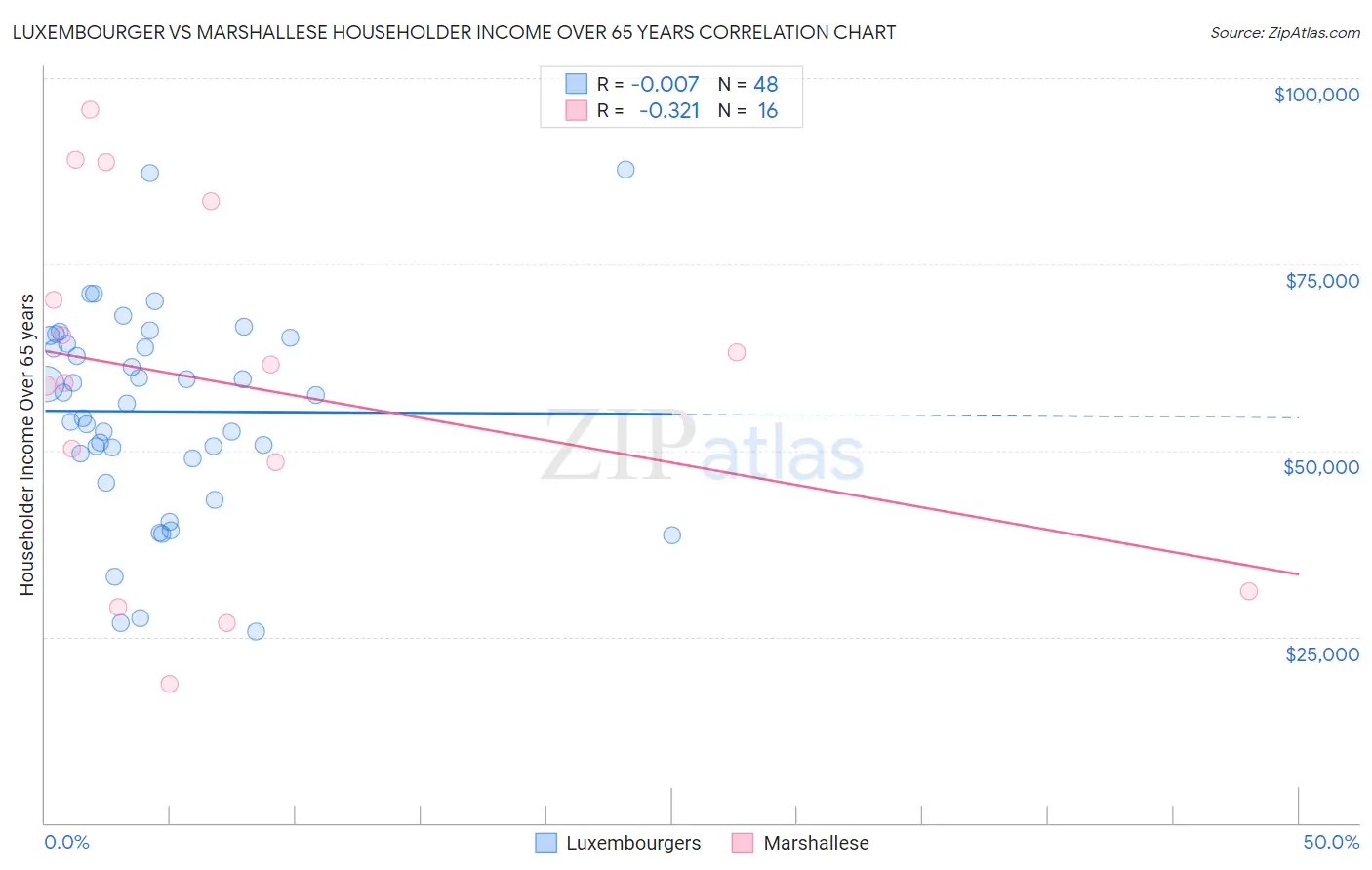 Luxembourger vs Marshallese Householder Income Over 65 years