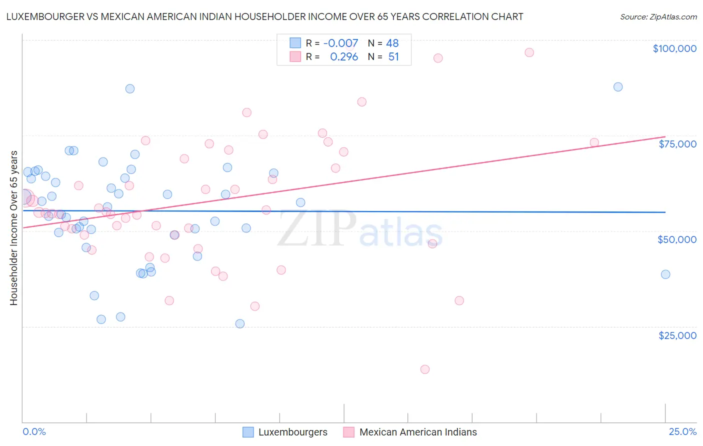 Luxembourger vs Mexican American Indian Householder Income Over 65 years