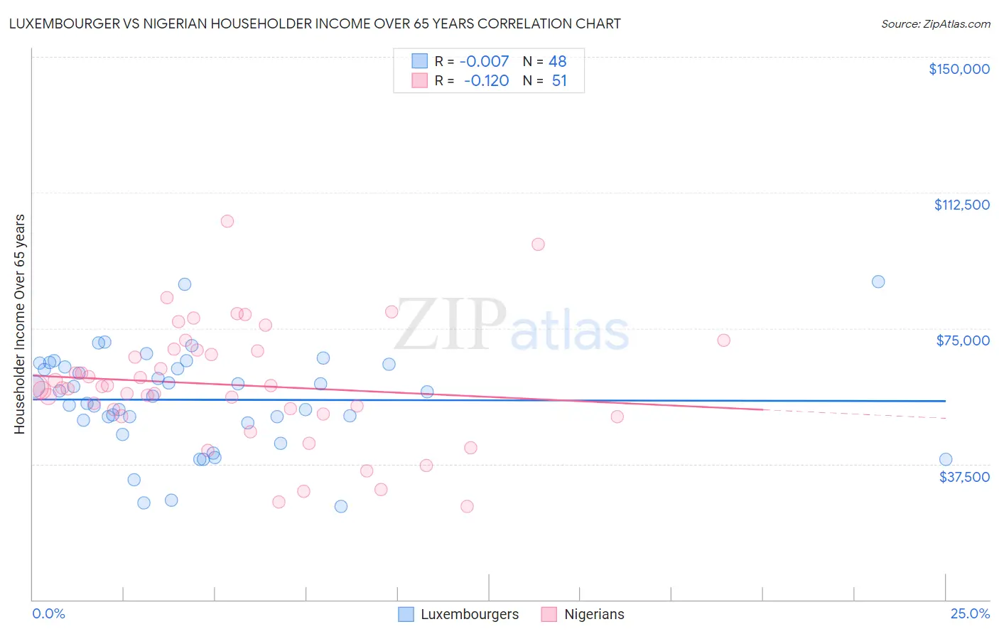 Luxembourger vs Nigerian Householder Income Over 65 years