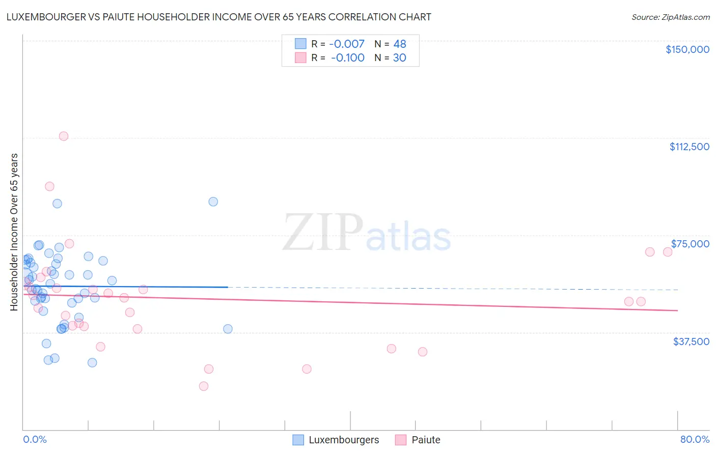 Luxembourger vs Paiute Householder Income Over 65 years