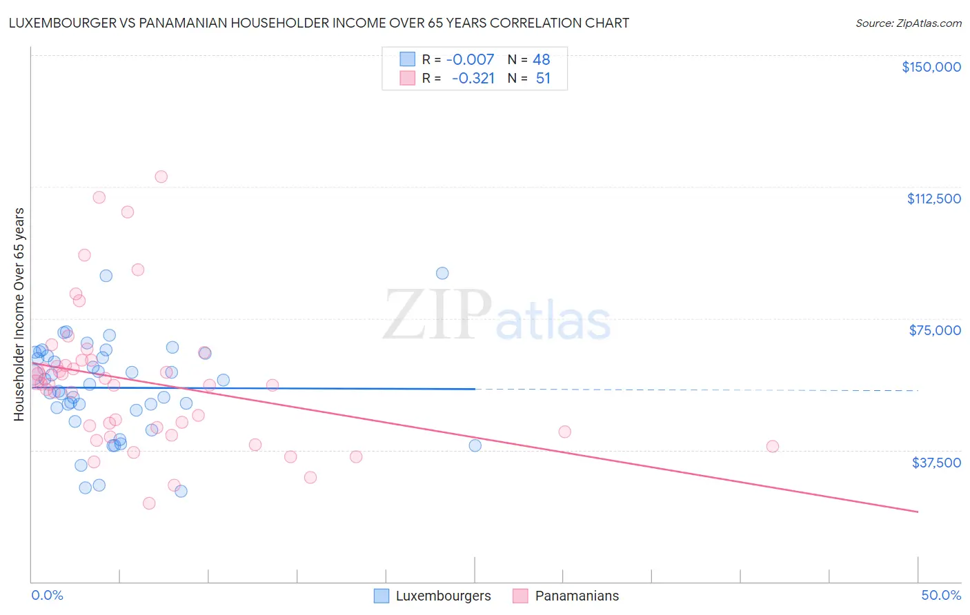 Luxembourger vs Panamanian Householder Income Over 65 years