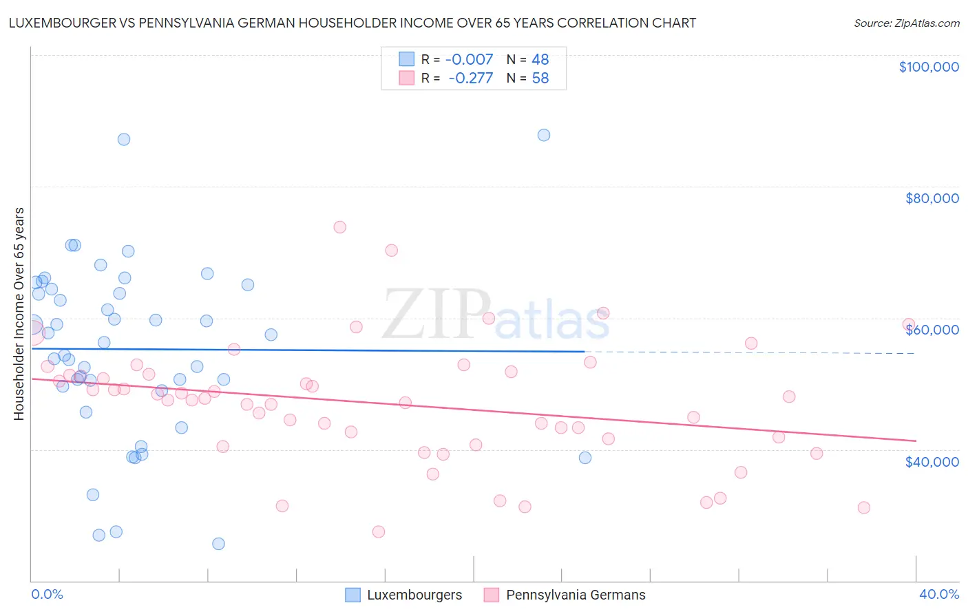 Luxembourger vs Pennsylvania German Householder Income Over 65 years