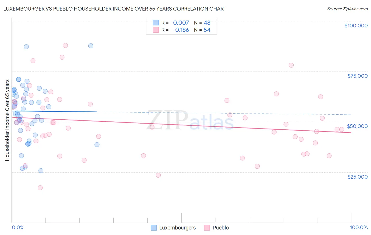 Luxembourger vs Pueblo Householder Income Over 65 years