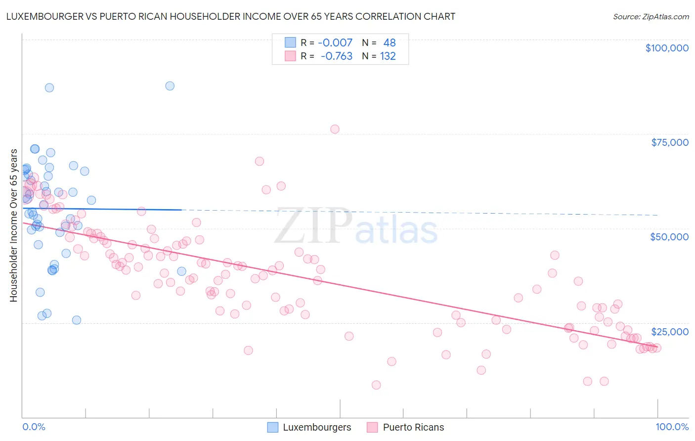 Luxembourger vs Puerto Rican Householder Income Over 65 years