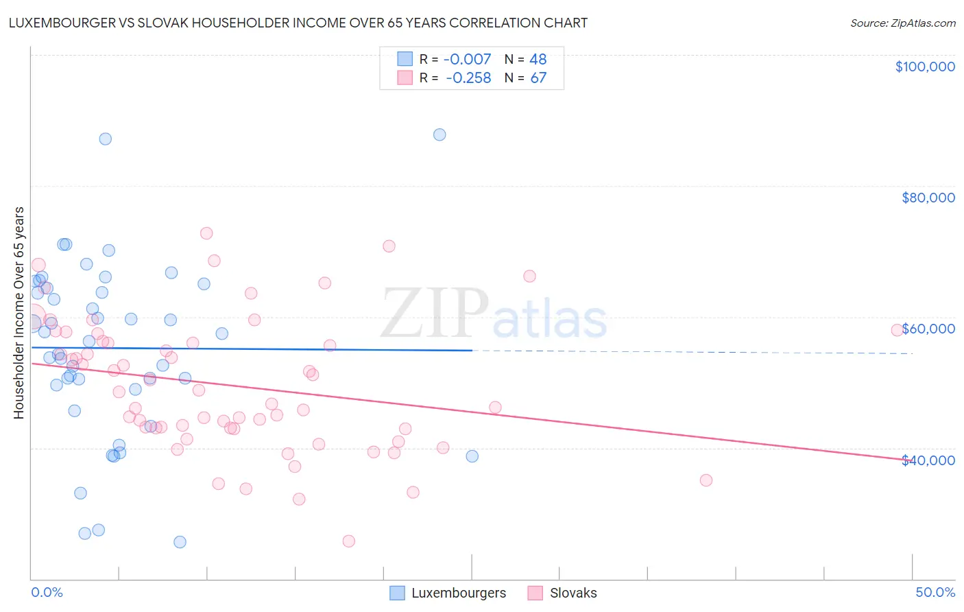 Luxembourger vs Slovak Householder Income Over 65 years