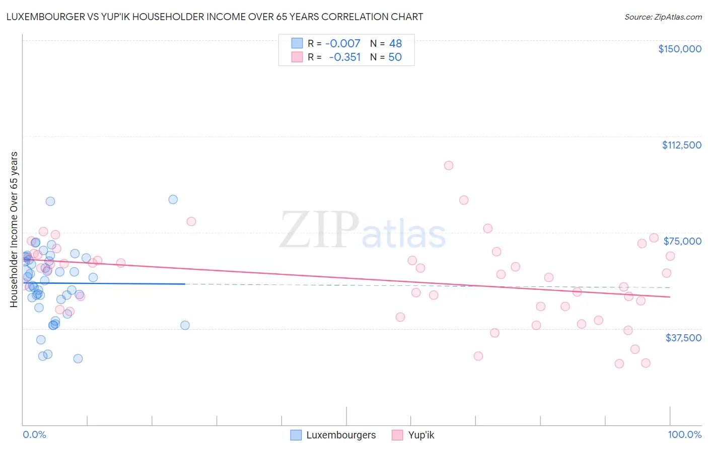 Luxembourger vs Yup'ik Householder Income Over 65 years