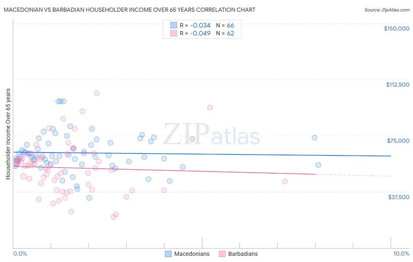Macedonian vs Barbadian Householder Income Over 65 years