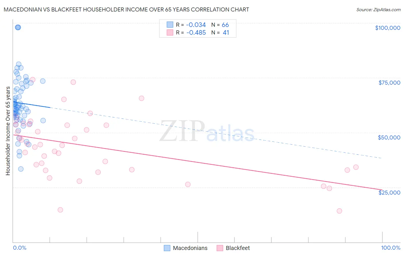 Macedonian vs Blackfeet Householder Income Over 65 years