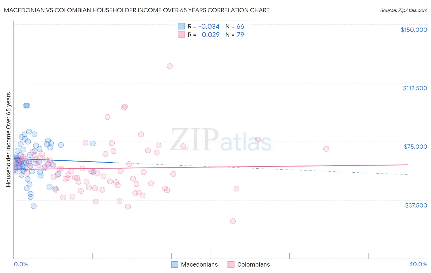 Macedonian vs Colombian Householder Income Over 65 years