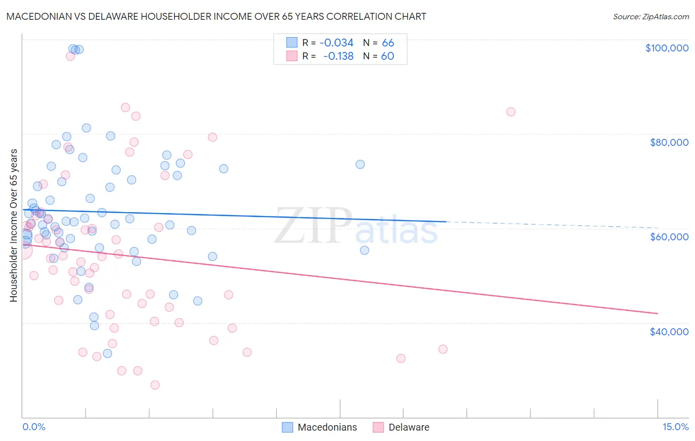 Macedonian vs Delaware Householder Income Over 65 years