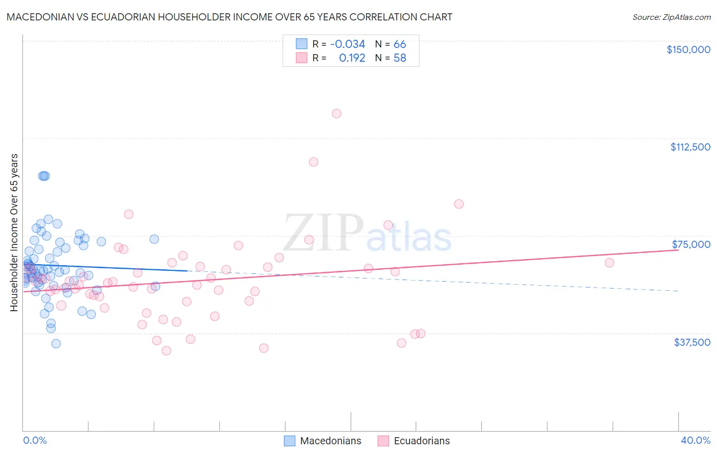 Macedonian vs Ecuadorian Householder Income Over 65 years