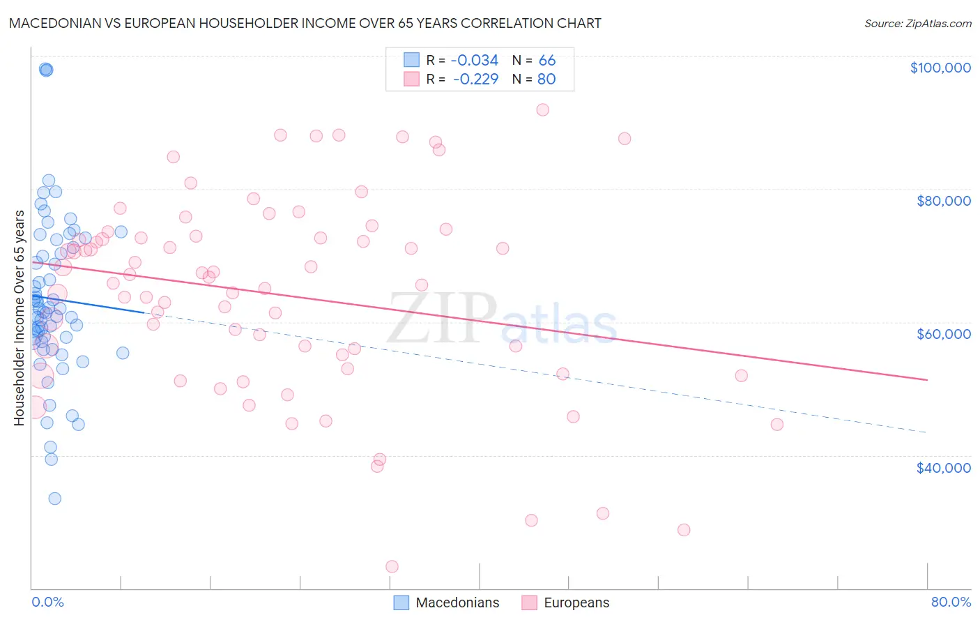 Macedonian vs European Householder Income Over 65 years