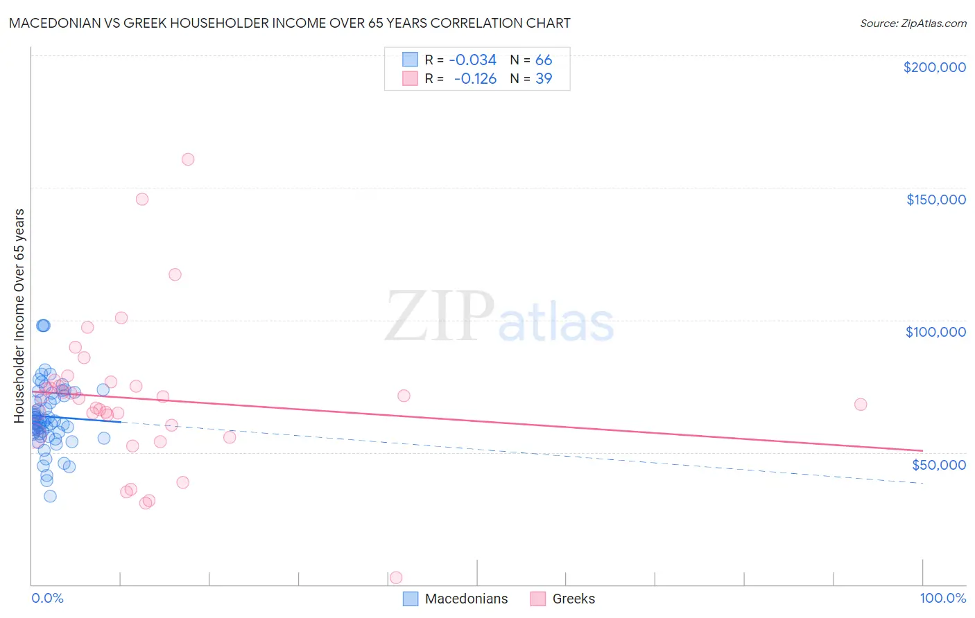 Macedonian vs Greek Householder Income Over 65 years