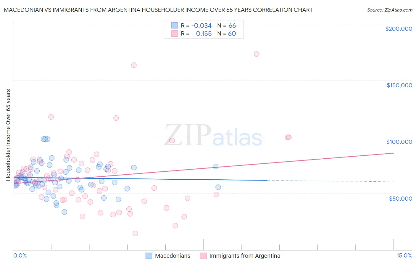 Macedonian vs Immigrants from Argentina Householder Income Over 65 years