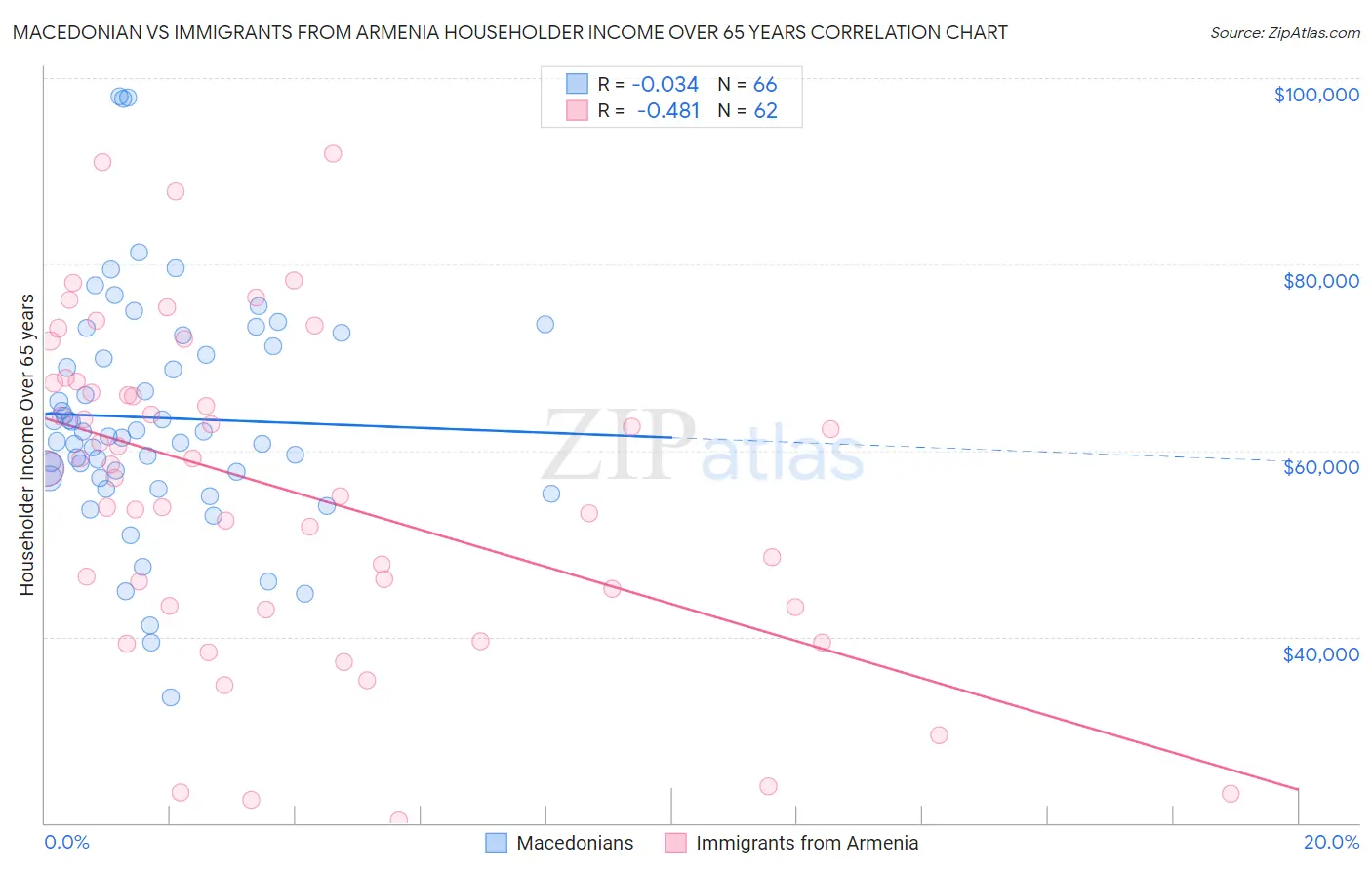 Macedonian vs Immigrants from Armenia Householder Income Over 65 years