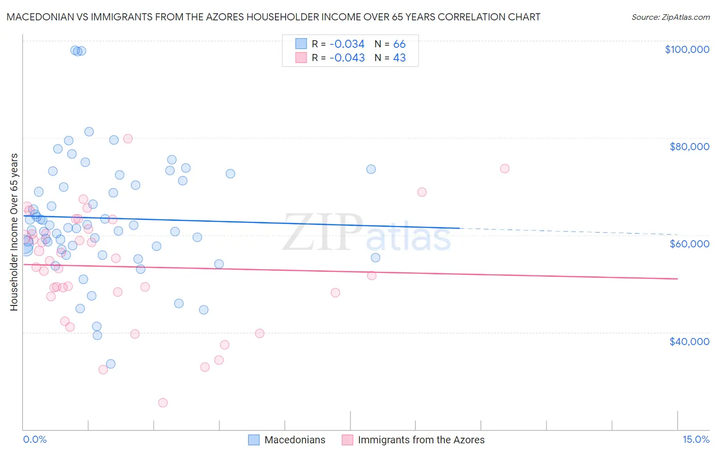 Macedonian vs Immigrants from the Azores Householder Income Over 65 years