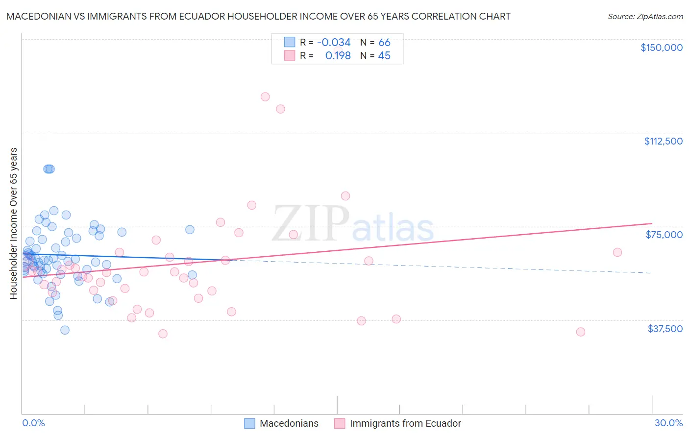 Macedonian vs Immigrants from Ecuador Householder Income Over 65 years