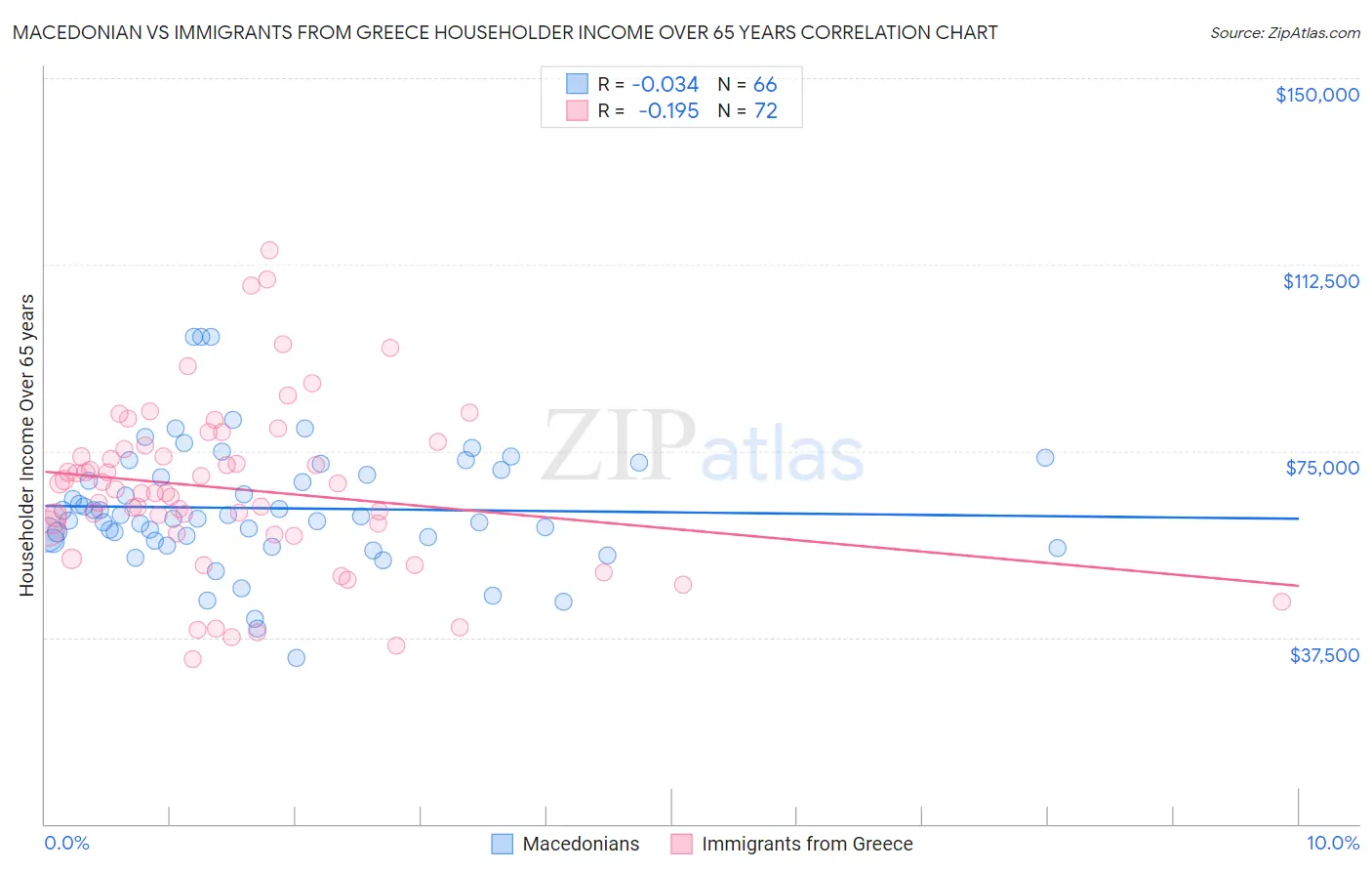 Macedonian vs Immigrants from Greece Householder Income Over 65 years