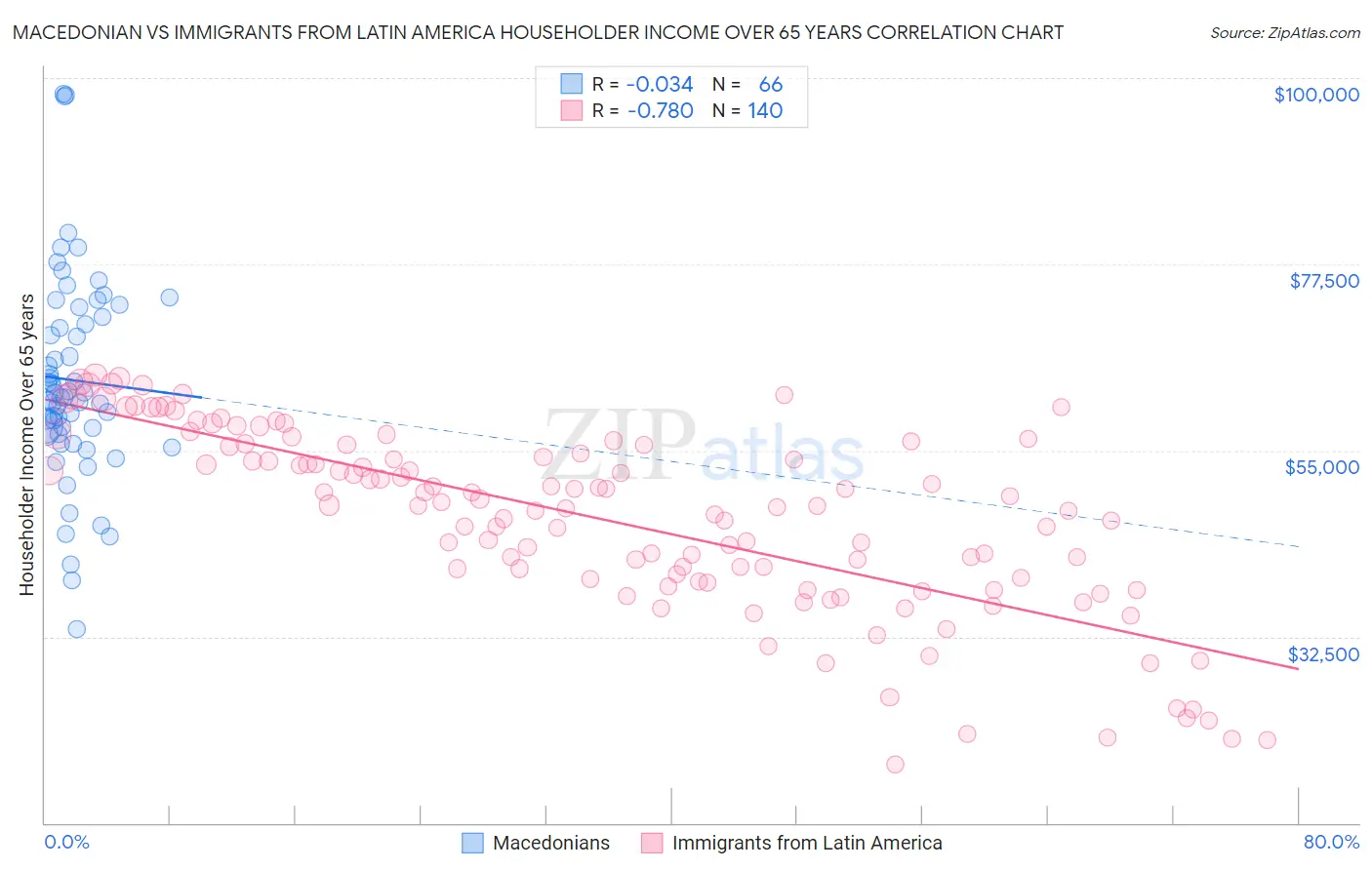 Macedonian vs Immigrants from Latin America Householder Income Over 65 years