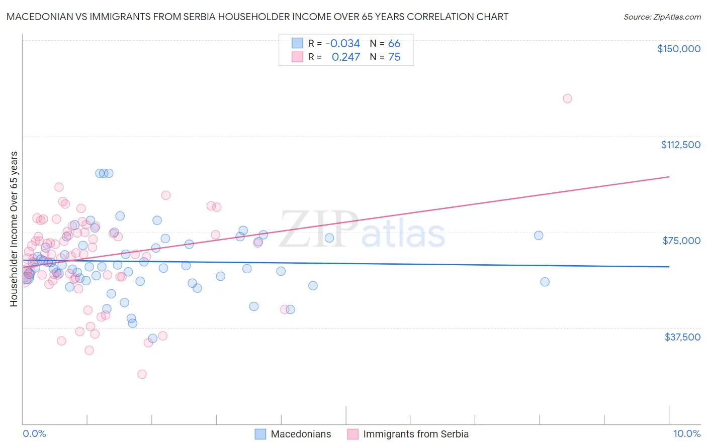 Macedonian vs Immigrants from Serbia Householder Income Over 65 years