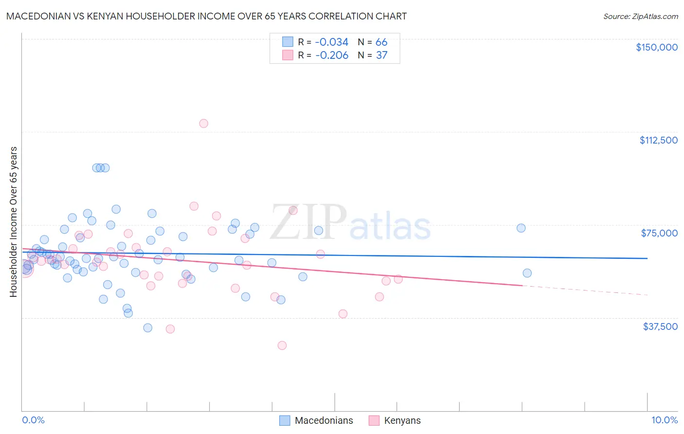 Macedonian vs Kenyan Householder Income Over 65 years