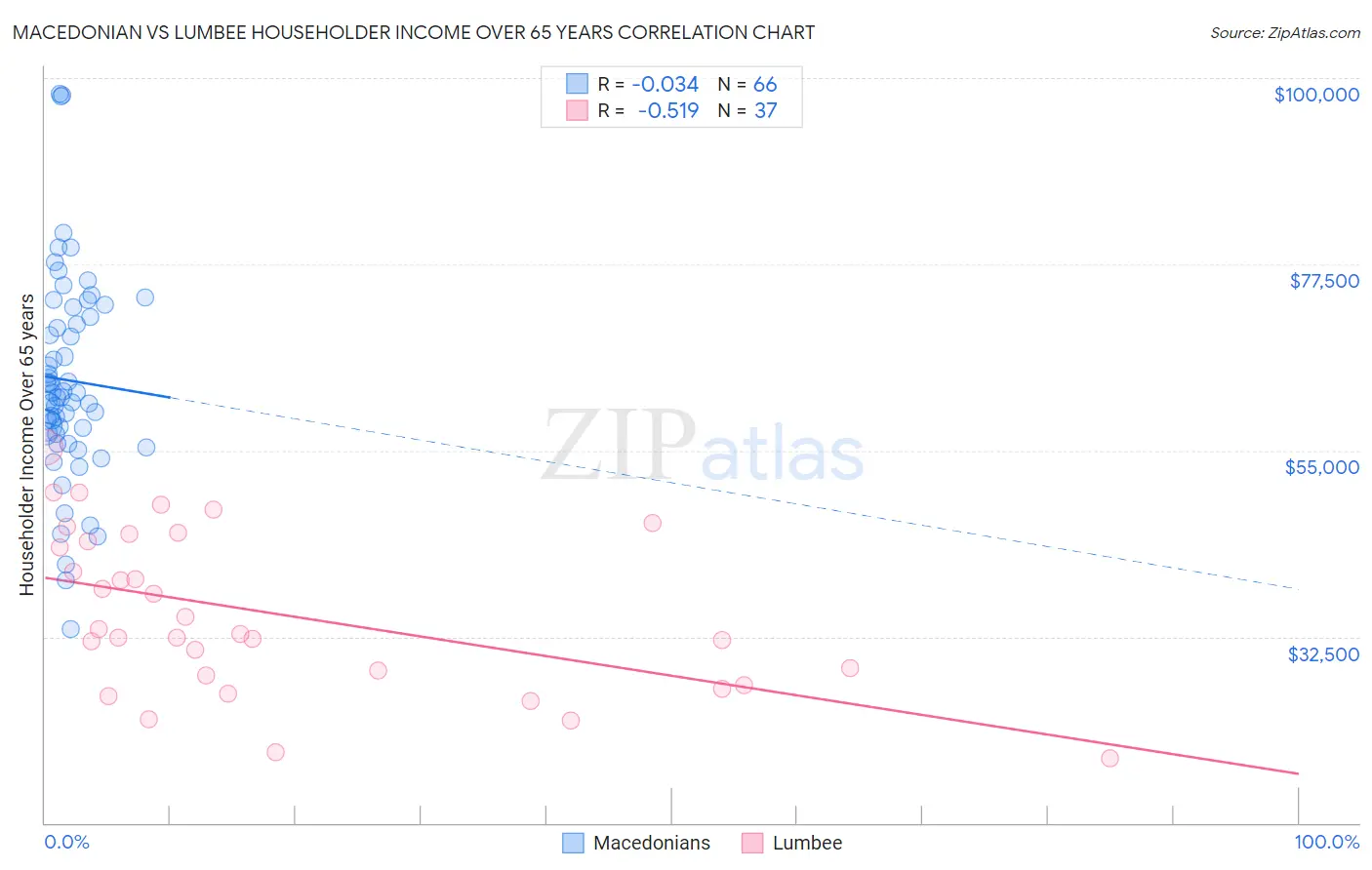 Macedonian vs Lumbee Householder Income Over 65 years