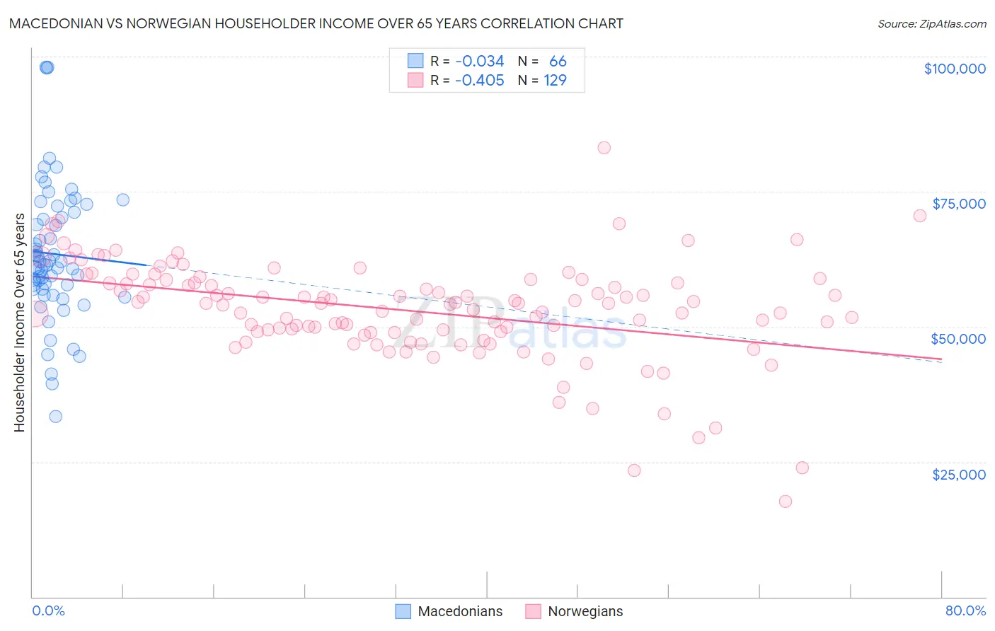 Macedonian vs Norwegian Householder Income Over 65 years