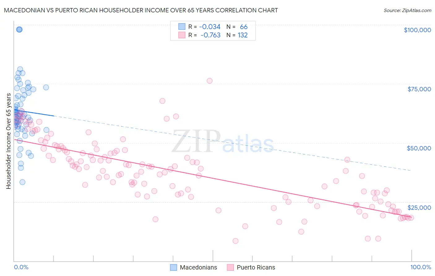 Macedonian vs Puerto Rican Householder Income Over 65 years