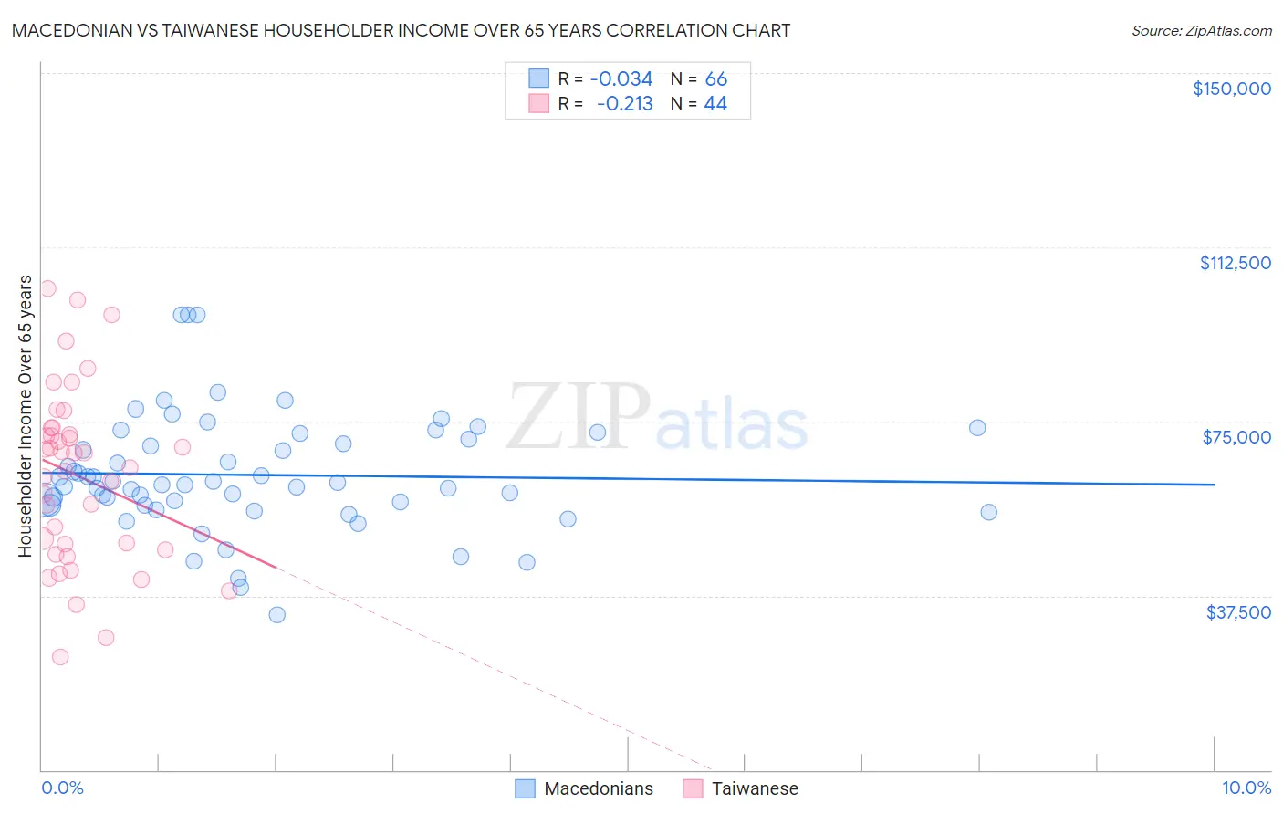 Macedonian vs Taiwanese Householder Income Over 65 years