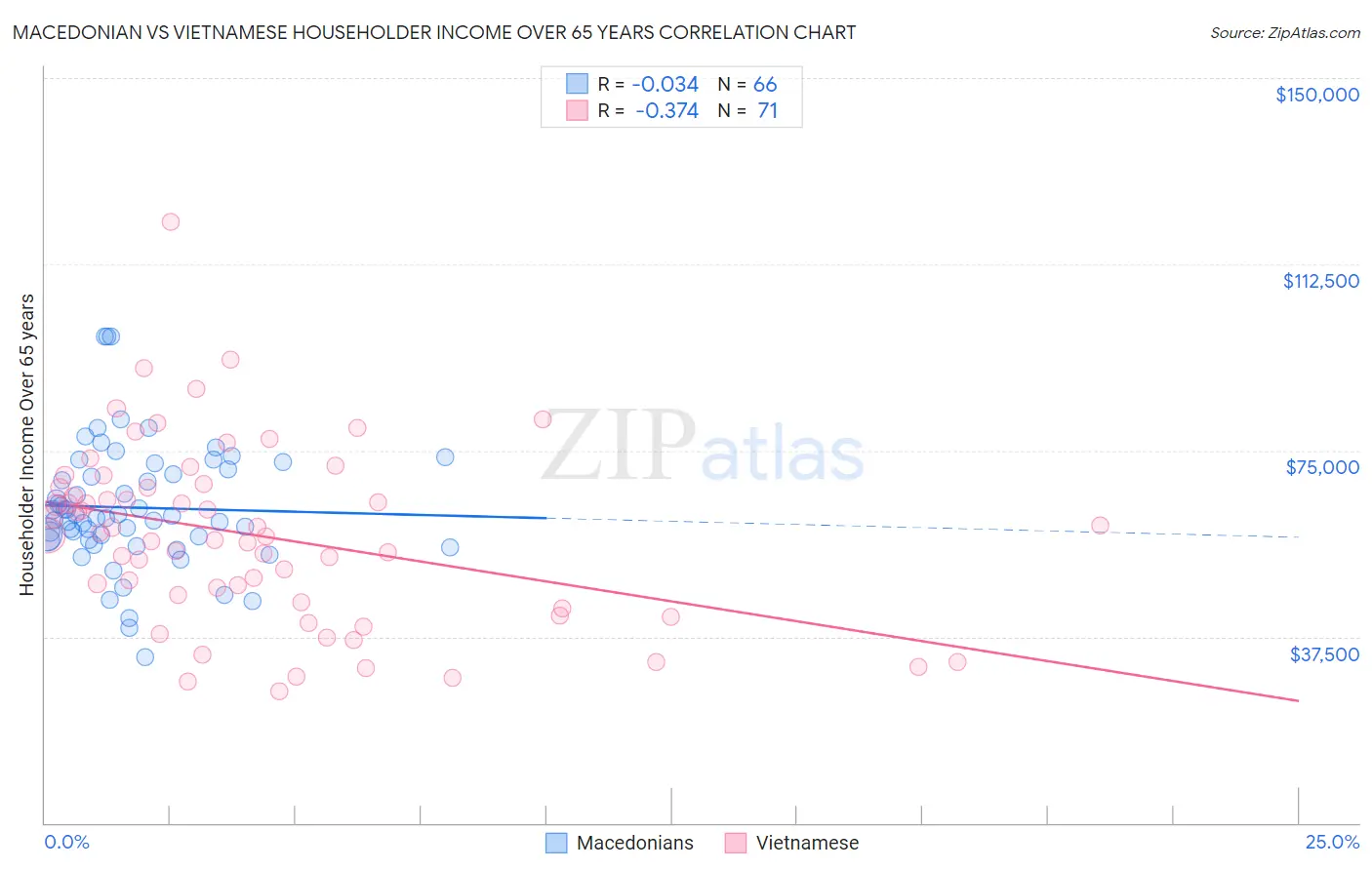 Macedonian vs Vietnamese Householder Income Over 65 years